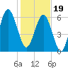 Calibogue Cay tide chart for Friday, January 19, 2024