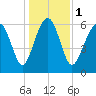 Calibogue Cay tide chart for Monday, January 1, 2024