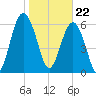 Calibogue Cay tide chart for Monday, January 22, 2024