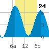 Calibogue Cay tide chart for Wednesday, January 24, 2024