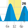 Calibogue Cay tide chart for Friday, January 26, 2024