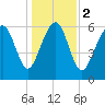 Calibogue Cay tide chart for Tuesday, January 2, 2024