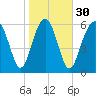 Calibogue Cay tide chart for Tuesday, January 30, 2024