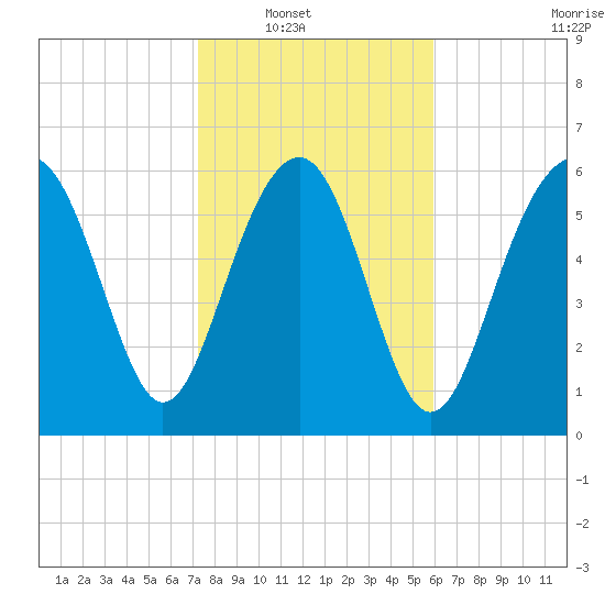 Calibogue Cay tide chart for Wednesday, January 31, 2024