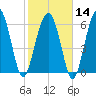 Calibogue Cay tide chart for Wednesday, February 14, 2024