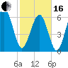 Calibogue Cay tide chart for Friday, February 16, 2024