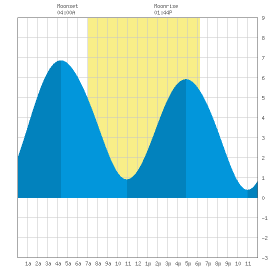 Calibogue Cay tide chart for Monday, February 19, 2024