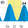 Calibogue Cay tide chart for Saturday, February 24, 2024