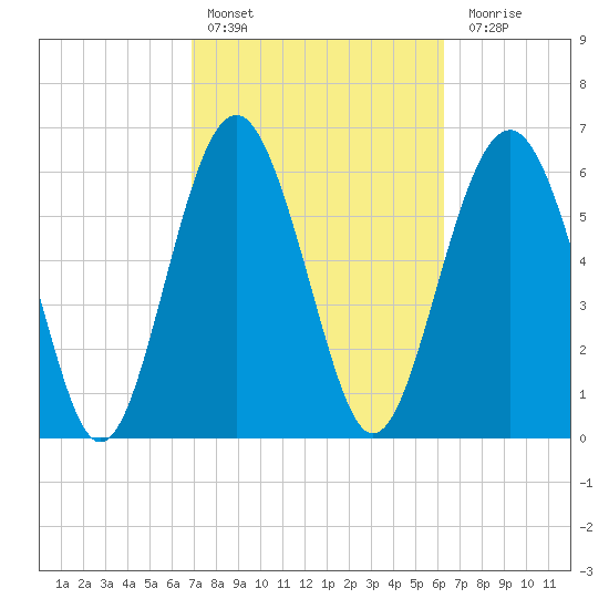 Calibogue Cay tide chart for Sunday, February 25, 2024