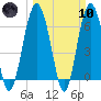 Calibogue Cay tide chart for Sunday, March 10, 2024