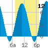 Calibogue Cay tide chart for Tuesday, March 12, 2024