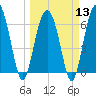 Calibogue Cay tide chart for Wednesday, March 13, 2024