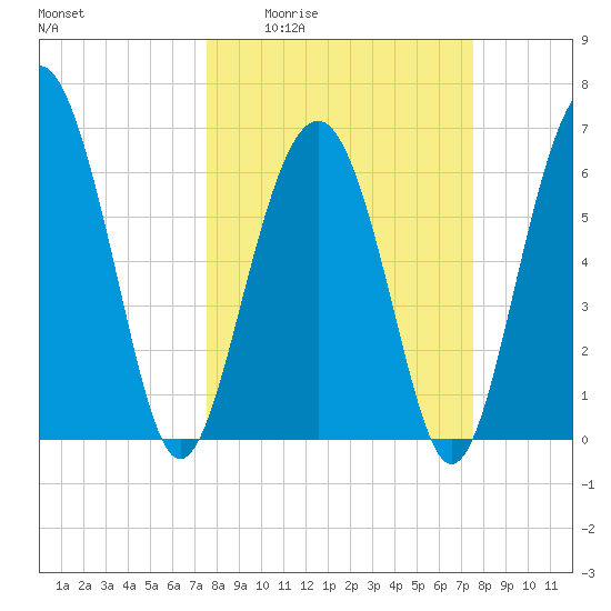 Calibogue Cay tide chart for Thursday, March 14, 2024