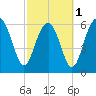 Calibogue Cay tide chart for Friday, March 1, 2024