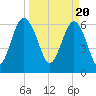 Calibogue Cay tide chart for Wednesday, March 20, 2024