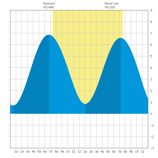 Calibogue Cay tide chart for Thursday, March 21, 2024