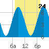 Calibogue Cay tide chart for Sunday, March 24, 2024