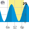 Calibogue Cay tide chart for Monday, March 25, 2024