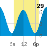 Calibogue Cay tide chart for Friday, March 29, 2024
