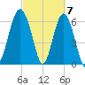 Calibogue Cay tide chart for Thursday, March 7, 2024