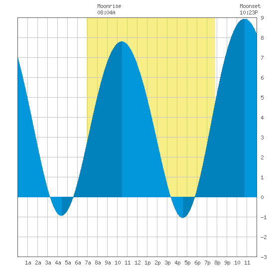 Calibogue Cay tide chart for Wednesday, April 10, 2024