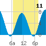 Calibogue Cay tide chart for Thursday, April 11, 2024