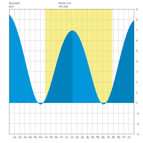 Calibogue Cay tide chart for Friday, April 12, 2024