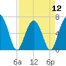 Calibogue Cay tide chart for Friday, April 12, 2024
