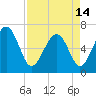 Calibogue Cay tide chart for Sunday, April 14, 2024