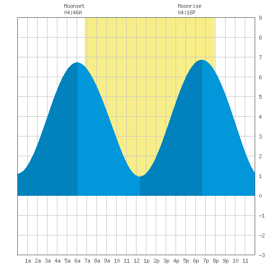 Calibogue Cay tide chart for Friday, April 19, 2024