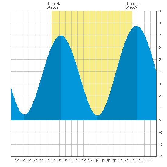Calibogue Cay tide chart for Monday, April 22, 2024