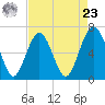 Calibogue Cay tide chart for Tuesday, April 23, 2024
