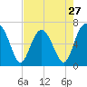 Calibogue Cay tide chart for Saturday, April 27, 2024