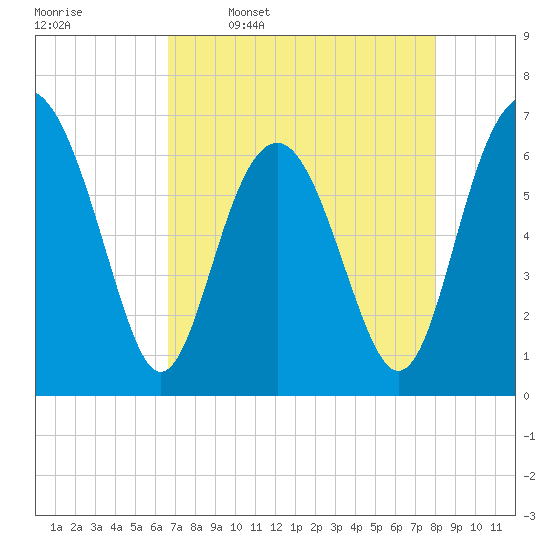 Calibogue Cay tide chart for Sunday, April 28, 2024