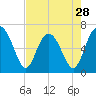 Calibogue Cay tide chart for Sunday, April 28, 2024