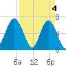 Calibogue Cay tide chart for Thursday, April 4, 2024