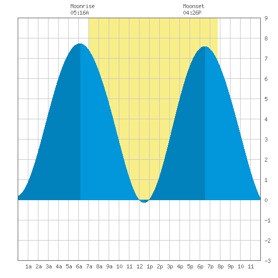 Calibogue Cay tide chart for Friday, April 5, 2024