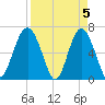 Calibogue Cay tide chart for Friday, April 5, 2024