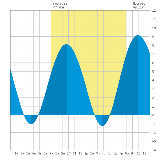 Calibogue Cay tide chart for Tuesday, April 9, 2024