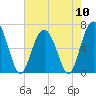 Calibogue Cay tide chart for Friday, May 10, 2024