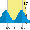 Calibogue Cay tide chart for Friday, May 17, 2024
