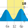 Calibogue Cay tide chart for Saturday, May 18, 2024