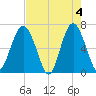 Calibogue Cay tide chart for Saturday, May 4, 2024