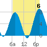 Calibogue Cay tide chart for Monday, May 6, 2024