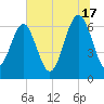 Calibogue Cay tide chart for Monday, June 17, 2024