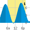 Calibogue Cay tide chart for Saturday, June 1, 2024
