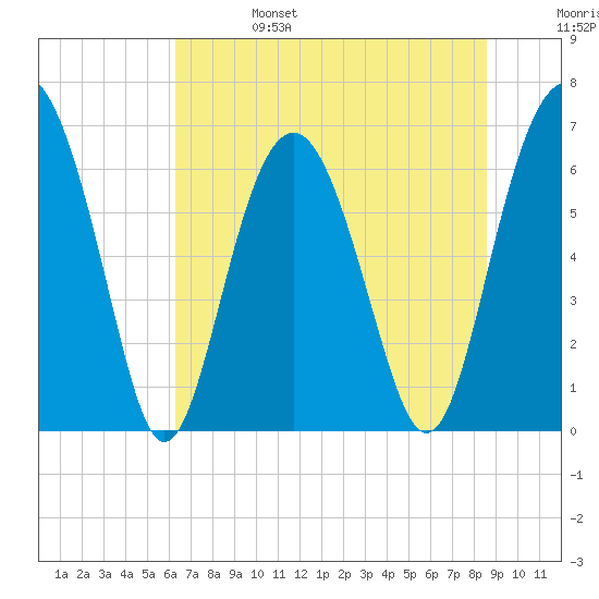Calibogue Cay tide chart for Tuesday, June 25, 2024