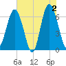 Calibogue Cay tide chart for Sunday, June 2, 2024