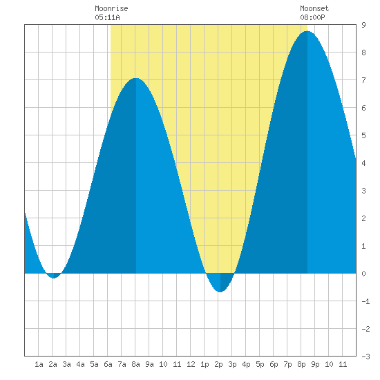 Calibogue Cay tide chart for Wednesday, June 5, 2024