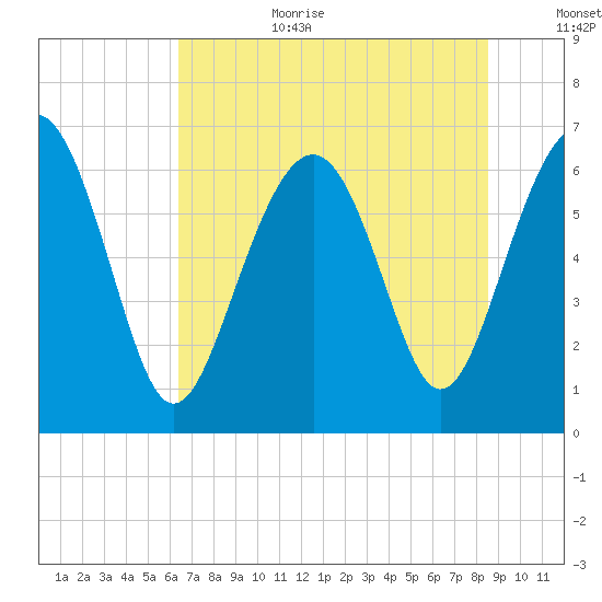 Calibogue Cay tide chart for Wednesday, July 10, 2024